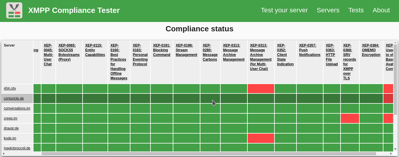 Compliance Table